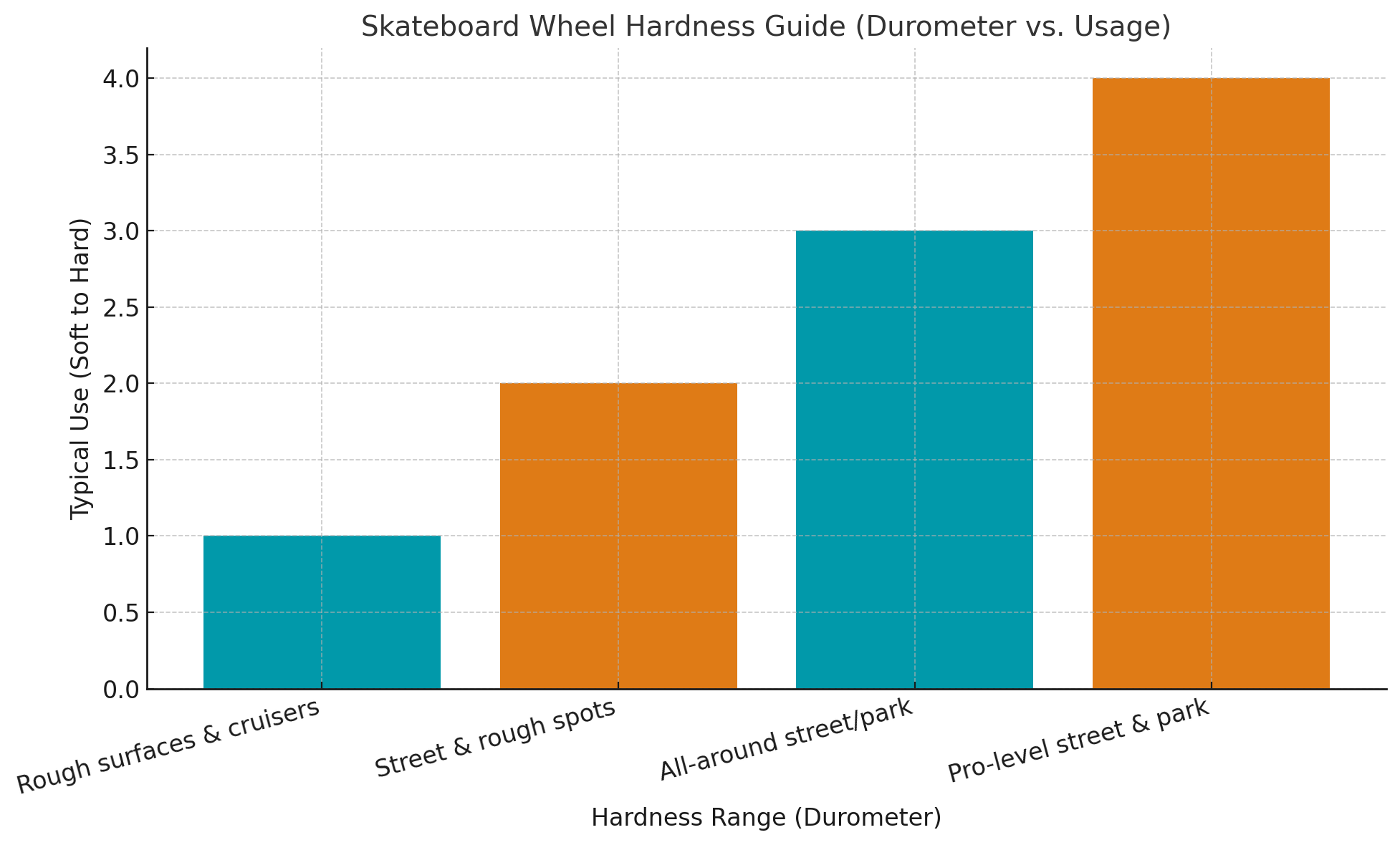 Skateboard wheel hardness