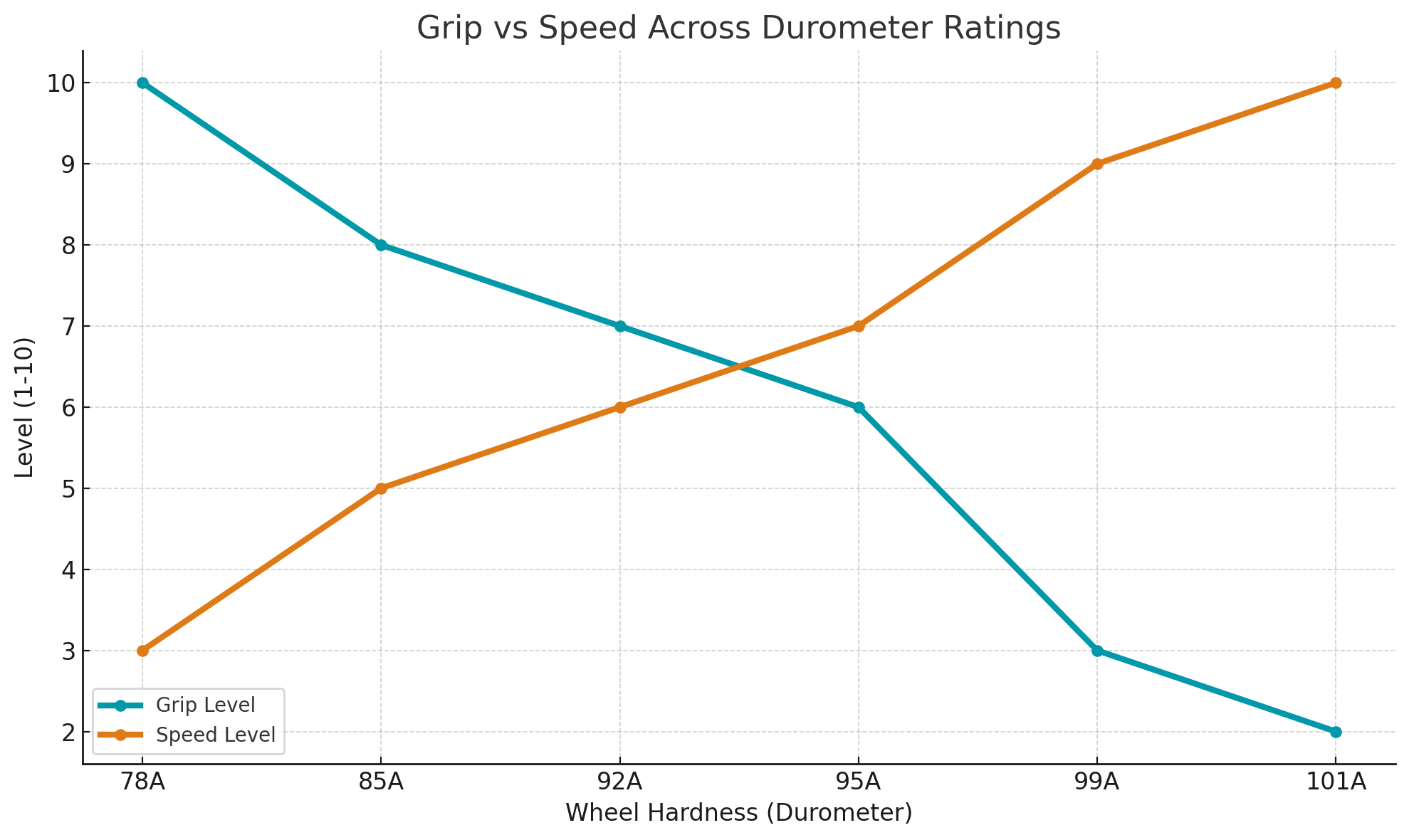 Grip vs speed across durometer rating