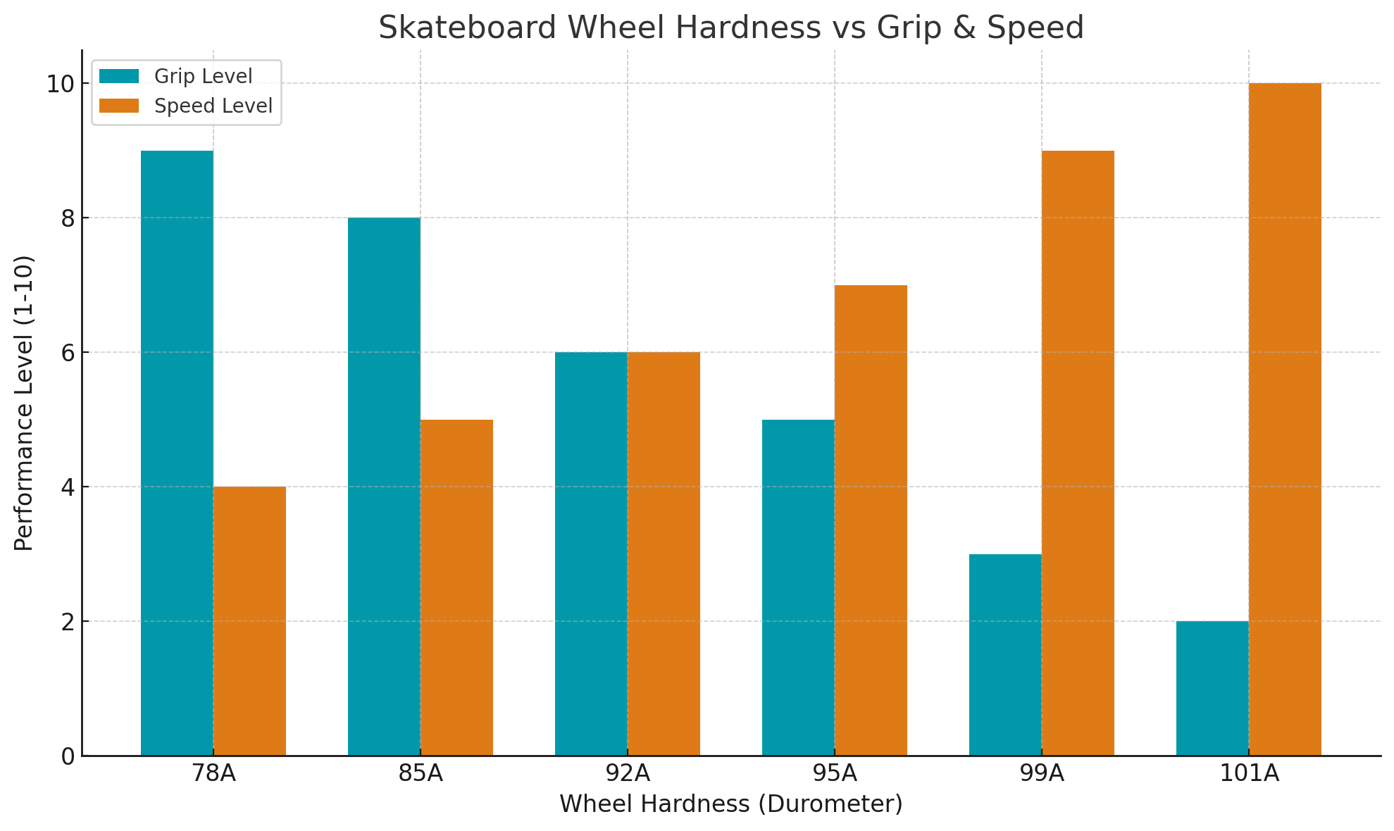 Skateboard wheel hardness vs grip & speed
