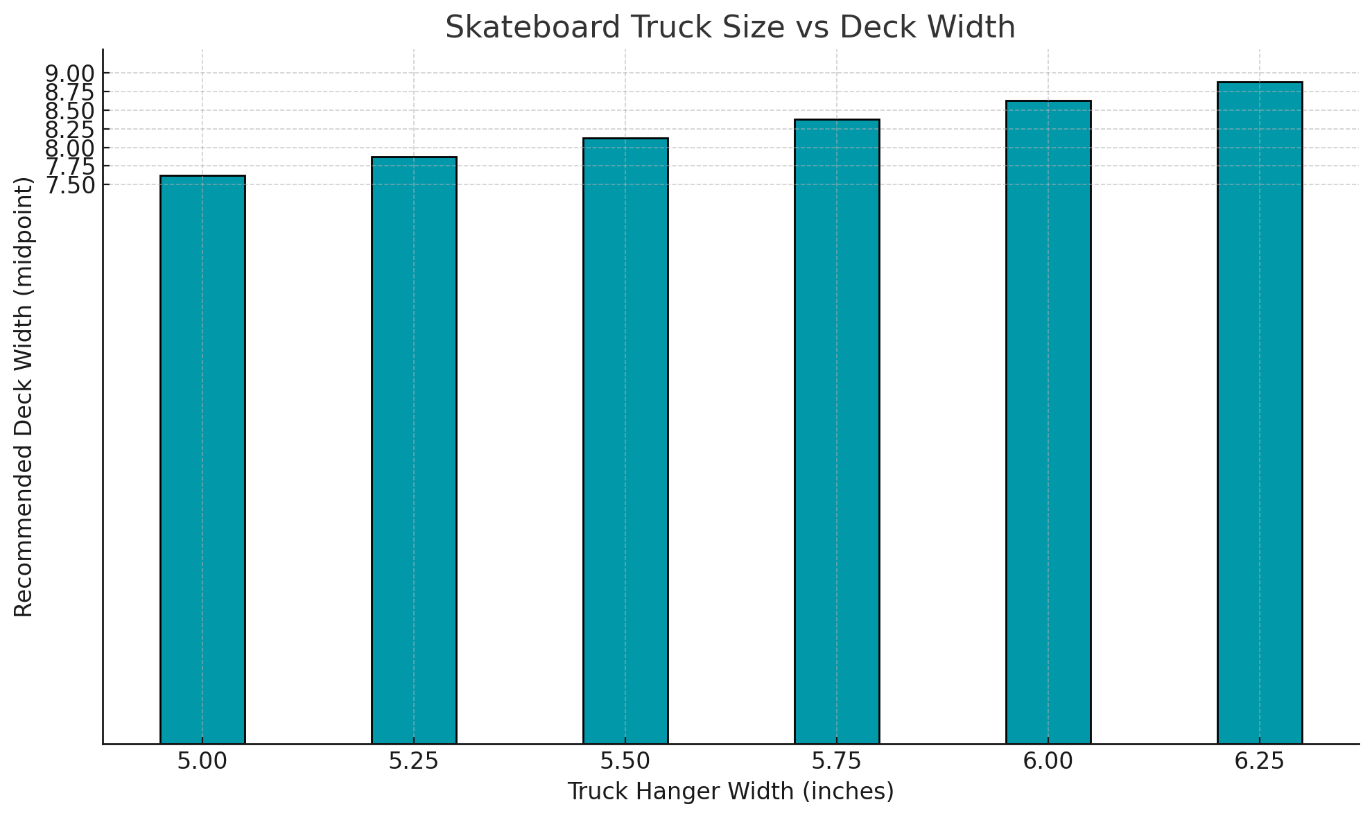Truck size vs deck width