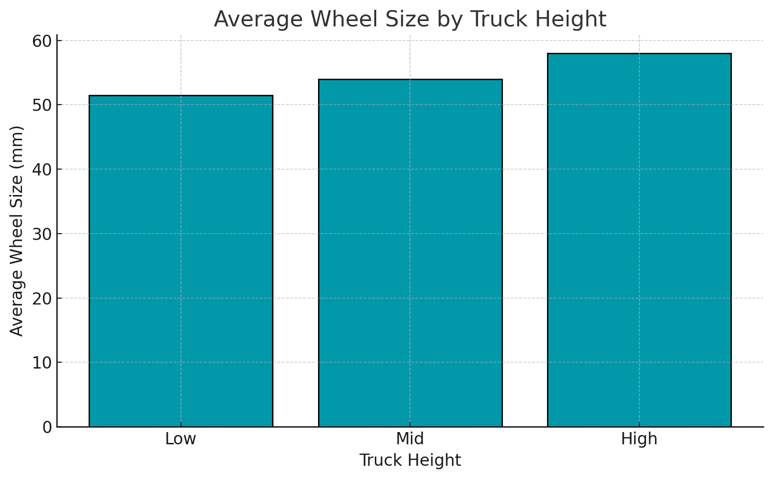 Average wheel size by truck height