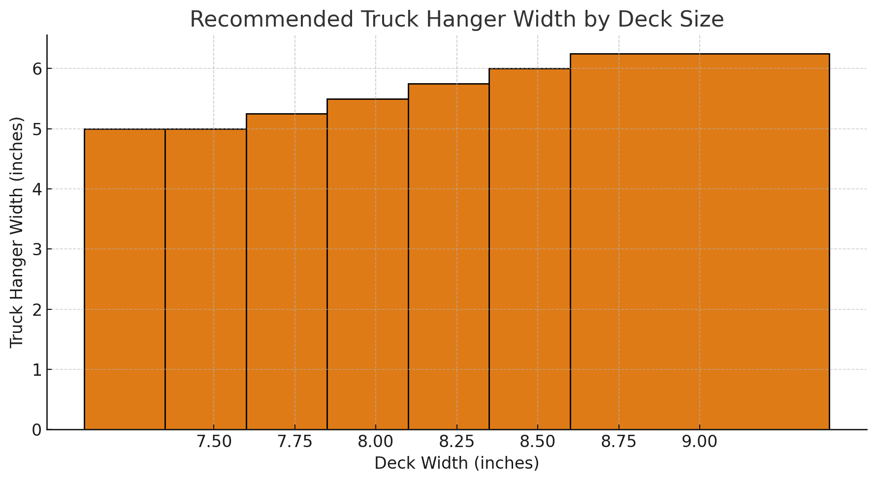 Truck hanger width by deck size