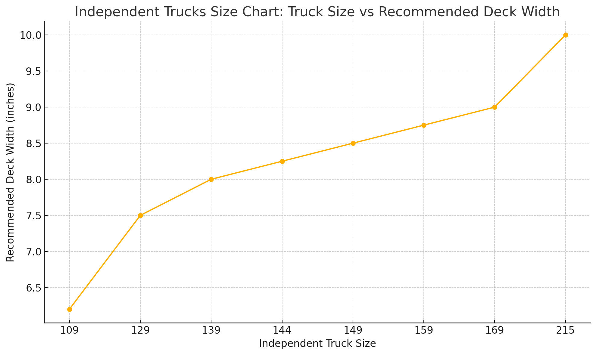 Truck size vs deck width