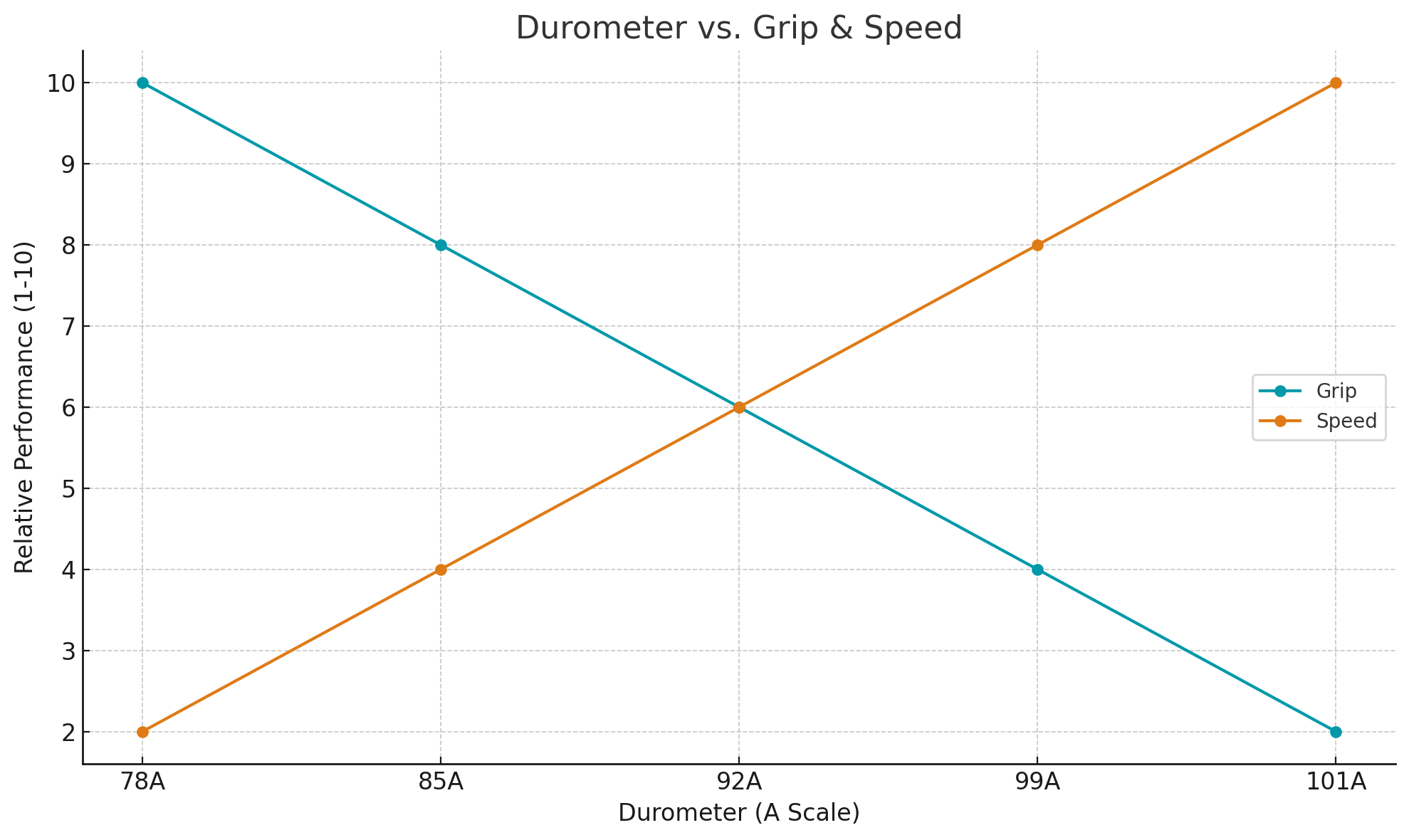 Durometer vs grip & speed