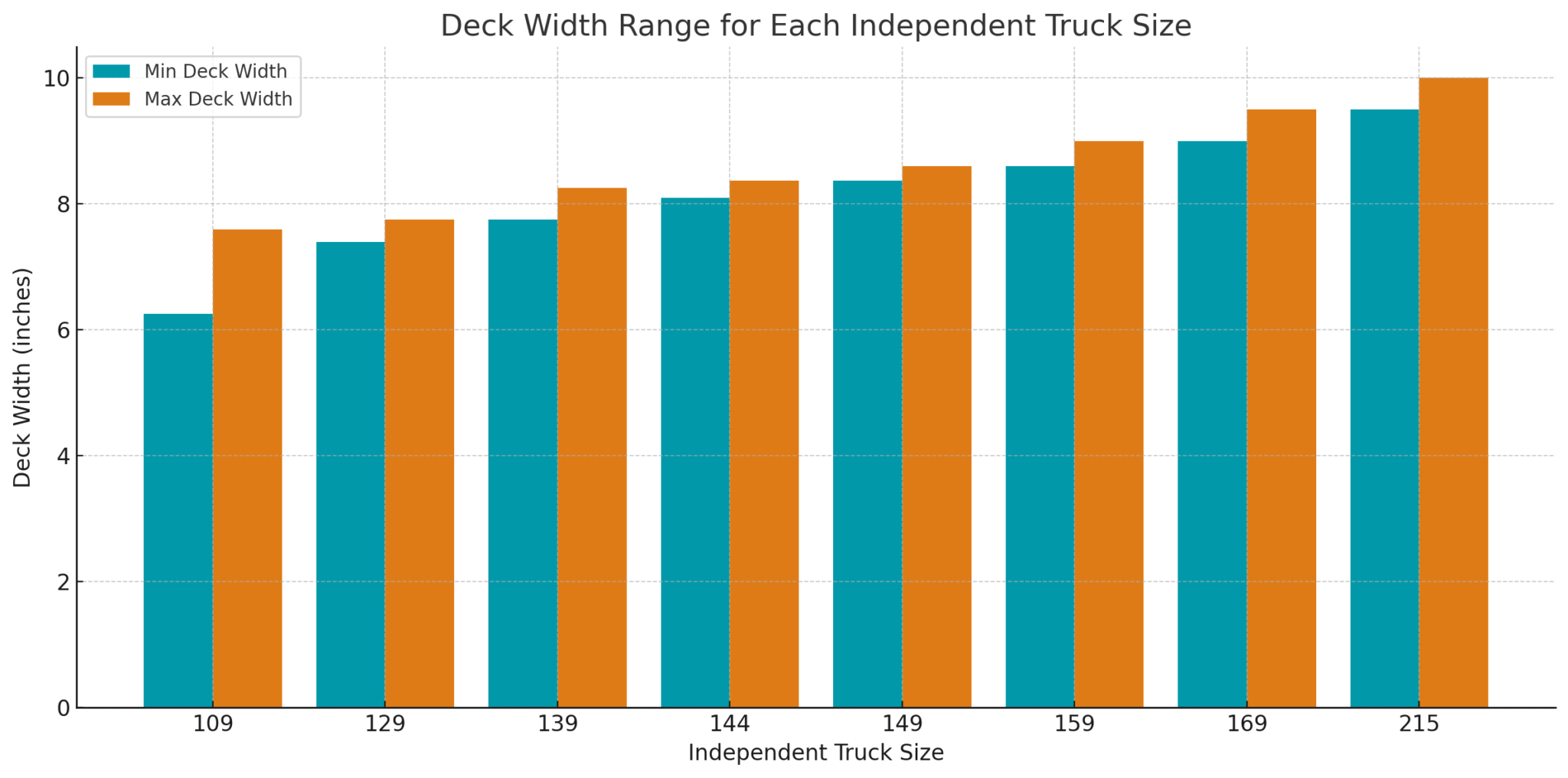 Independent Truck Size Chart & Fitment Guide