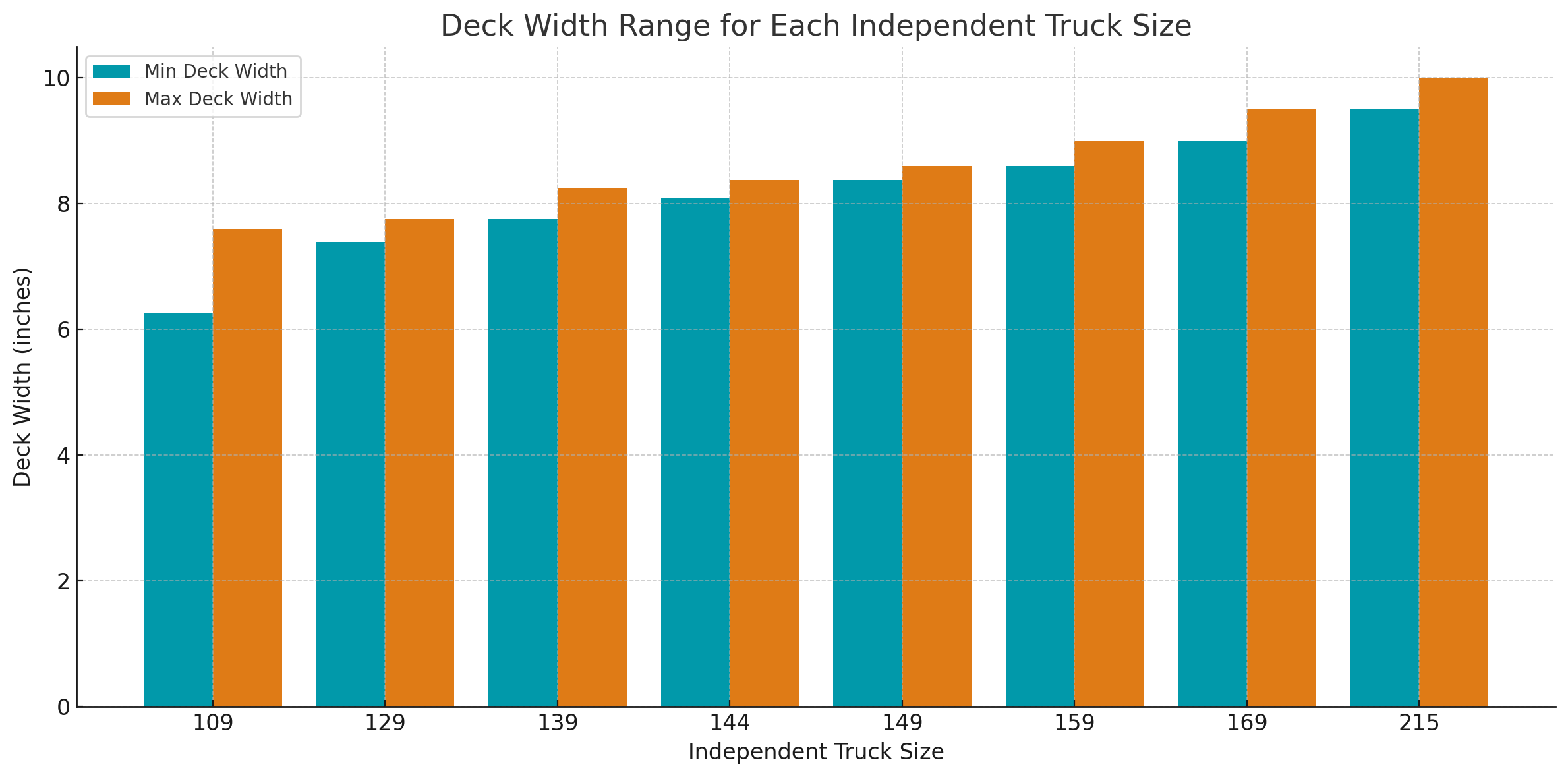Deck width range for independent truck size