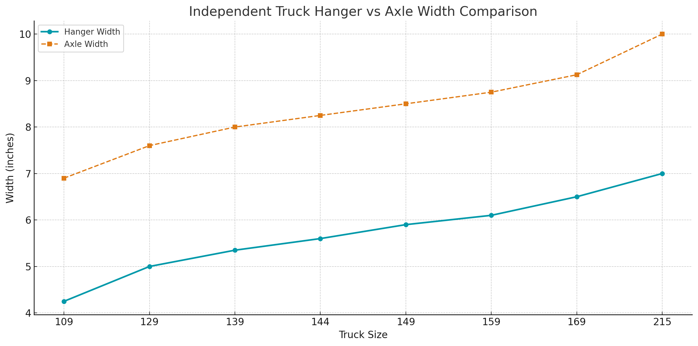Truck hanger vs axle width