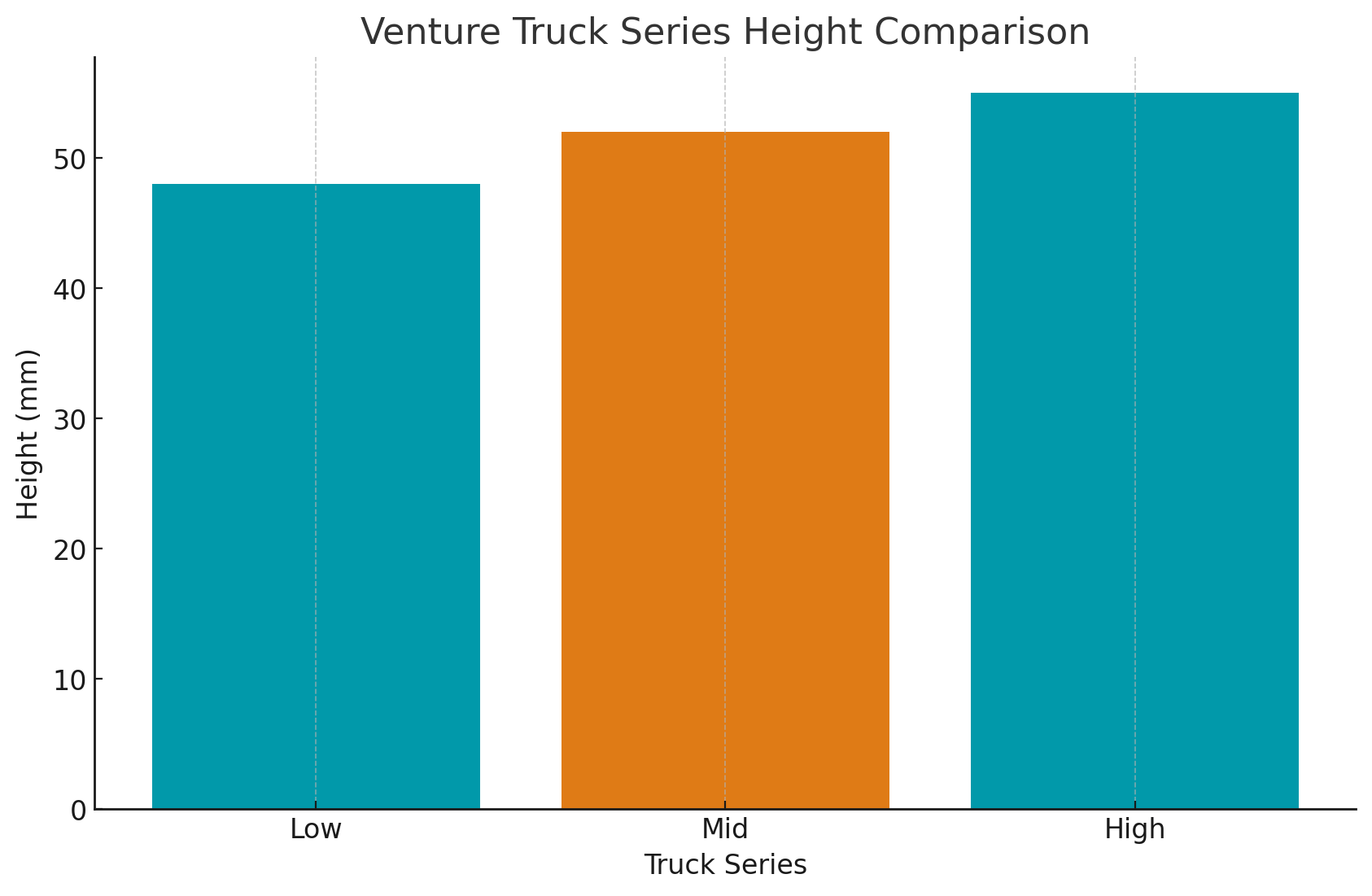 Venture truck series height comparison