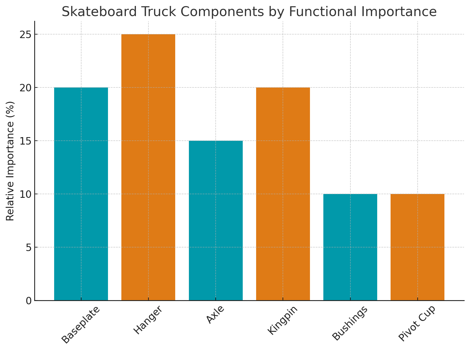 Skateboard truck components by functional importance