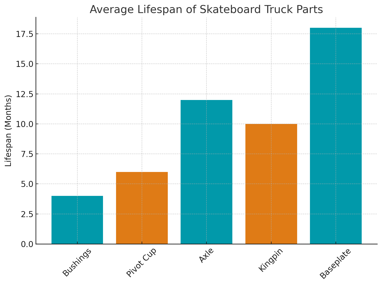 Average lifespan of skateboard truck parts