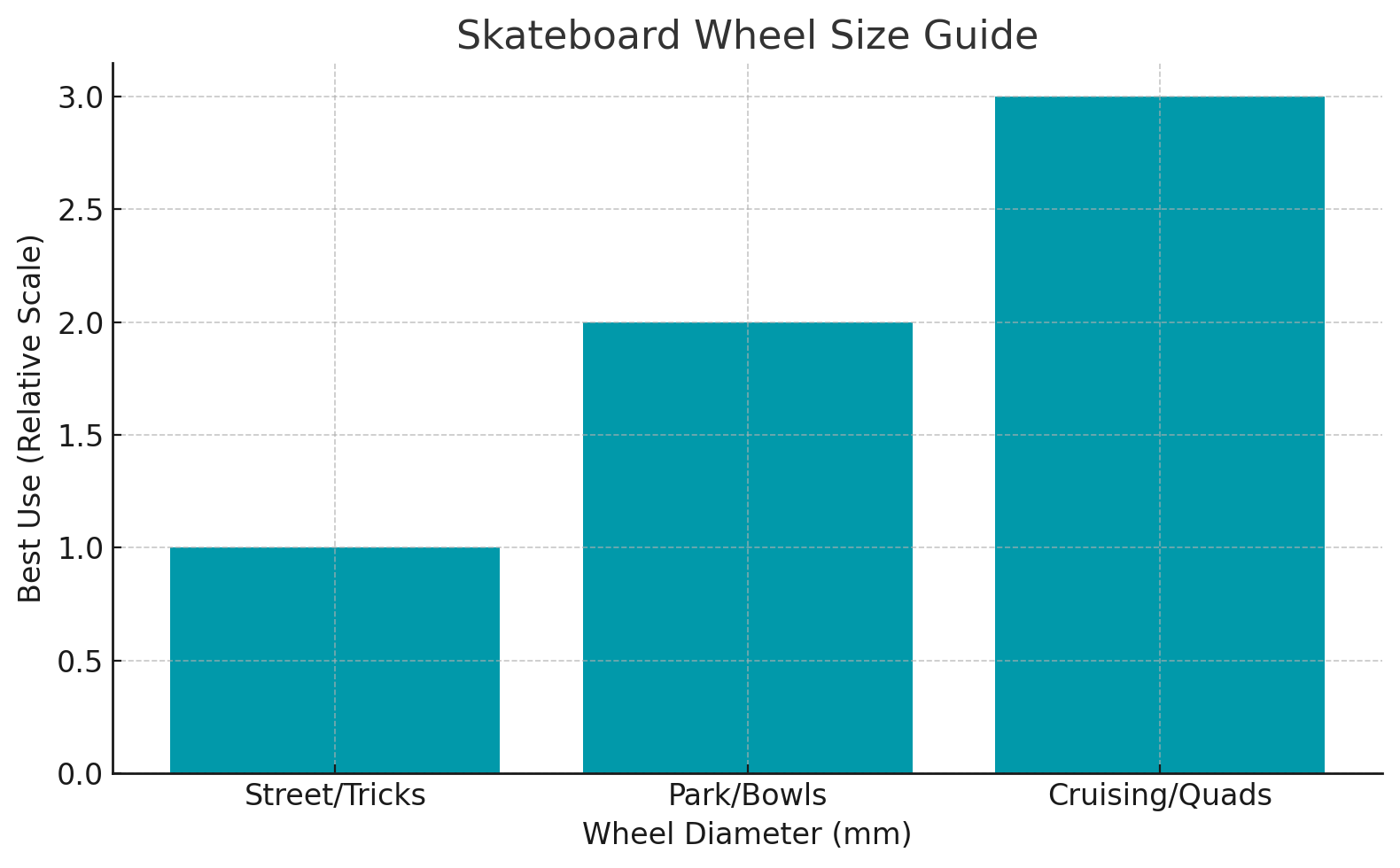 Skateboard wheel size guide