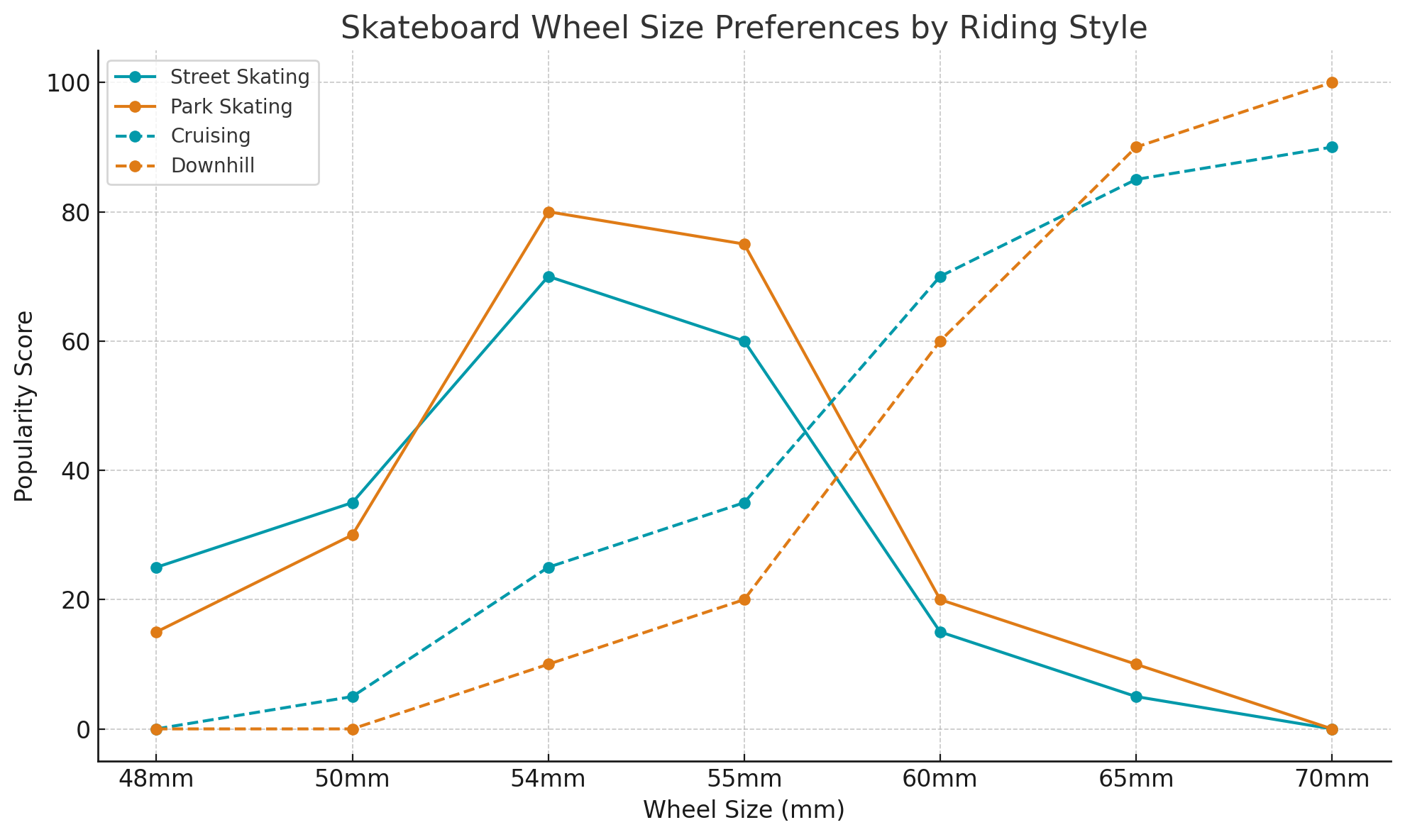 Skateboard Wheel Sizes preferences by Riding Style