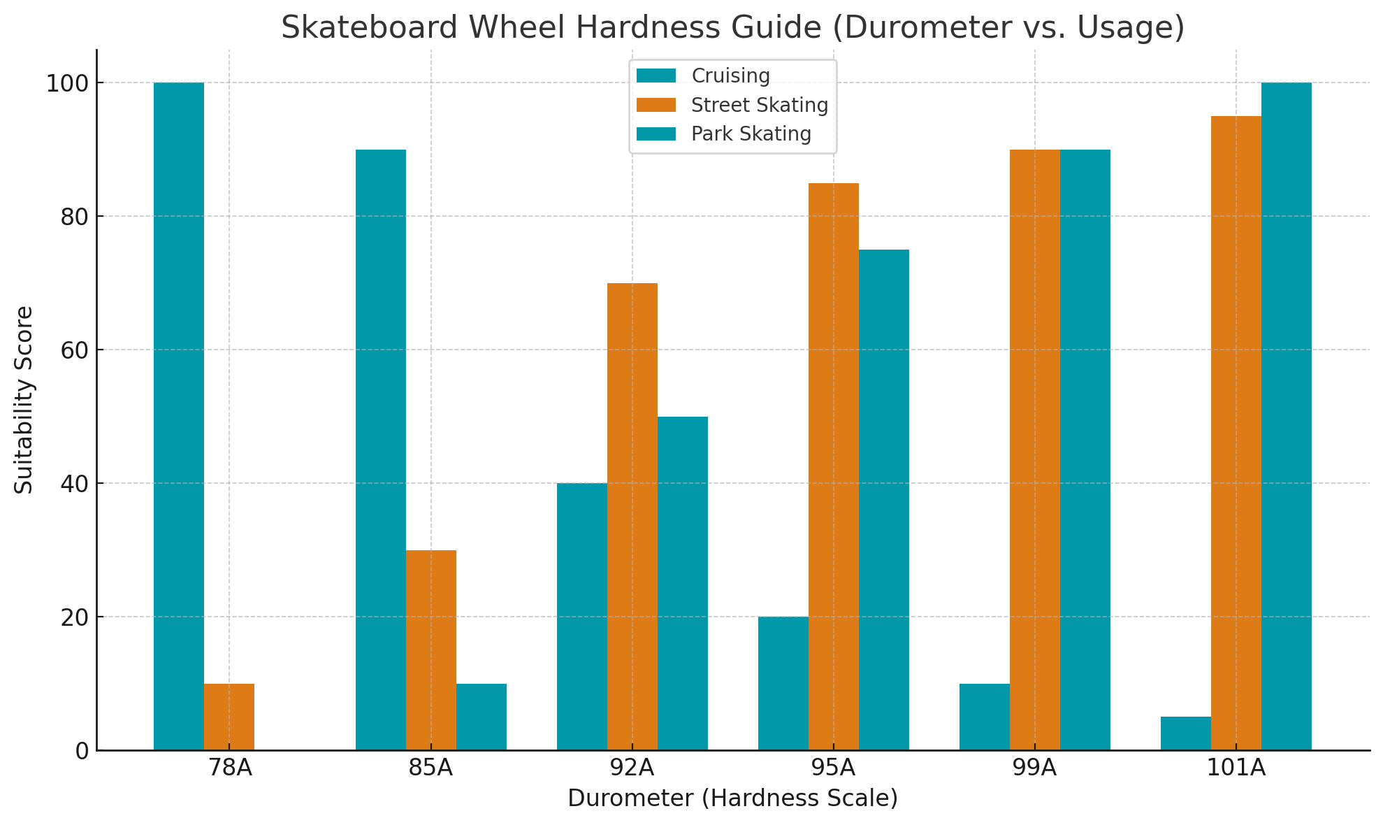 Skateboard wheel hardness