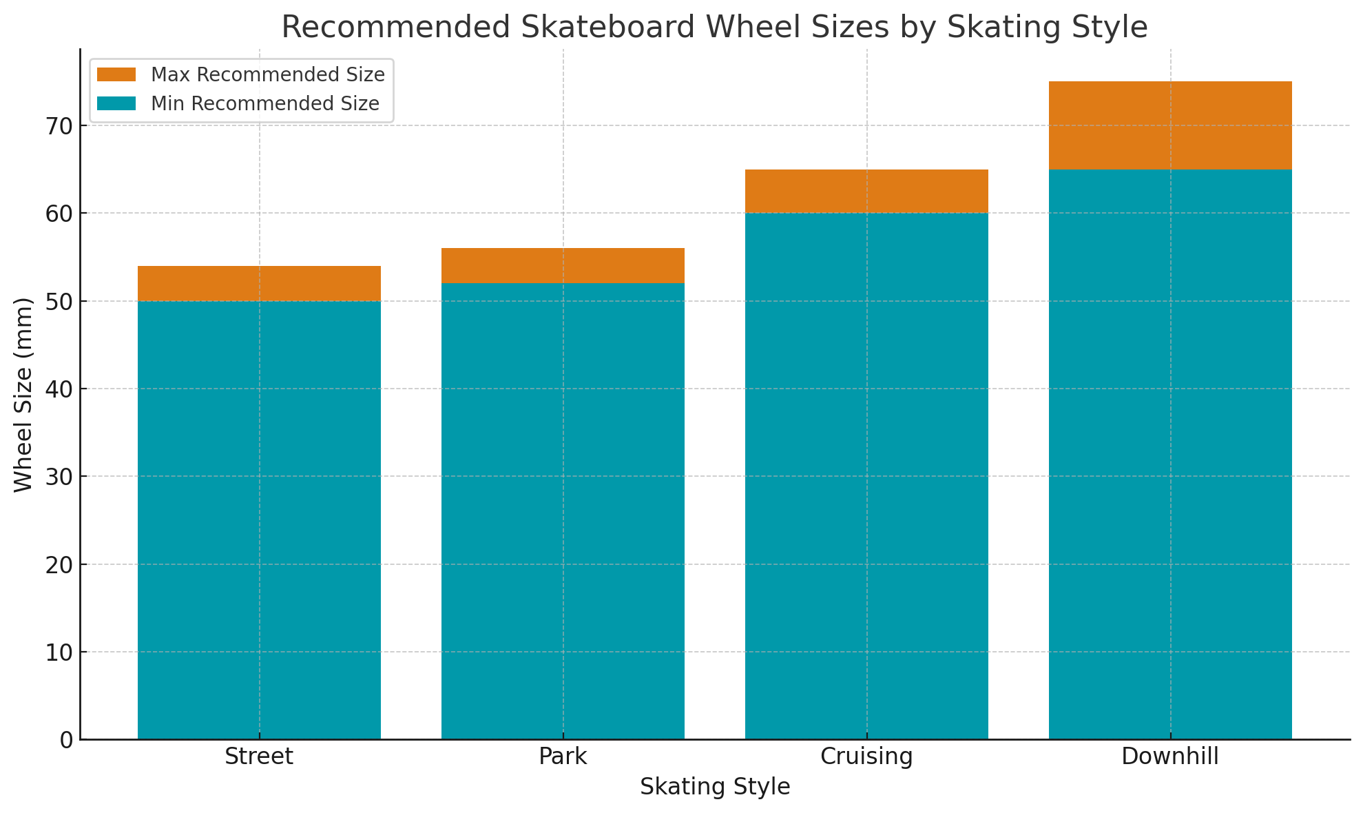 Skateboard wheel sizes by skating style