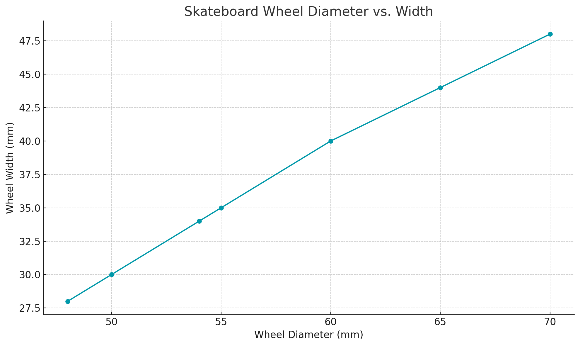 Skateboard wheel diameter vs width