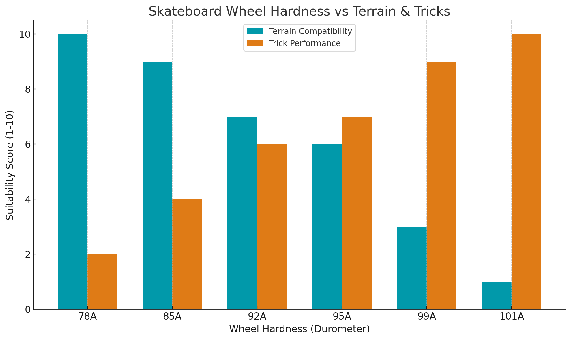 Skateboard wheel hardness vs terrain and tricks