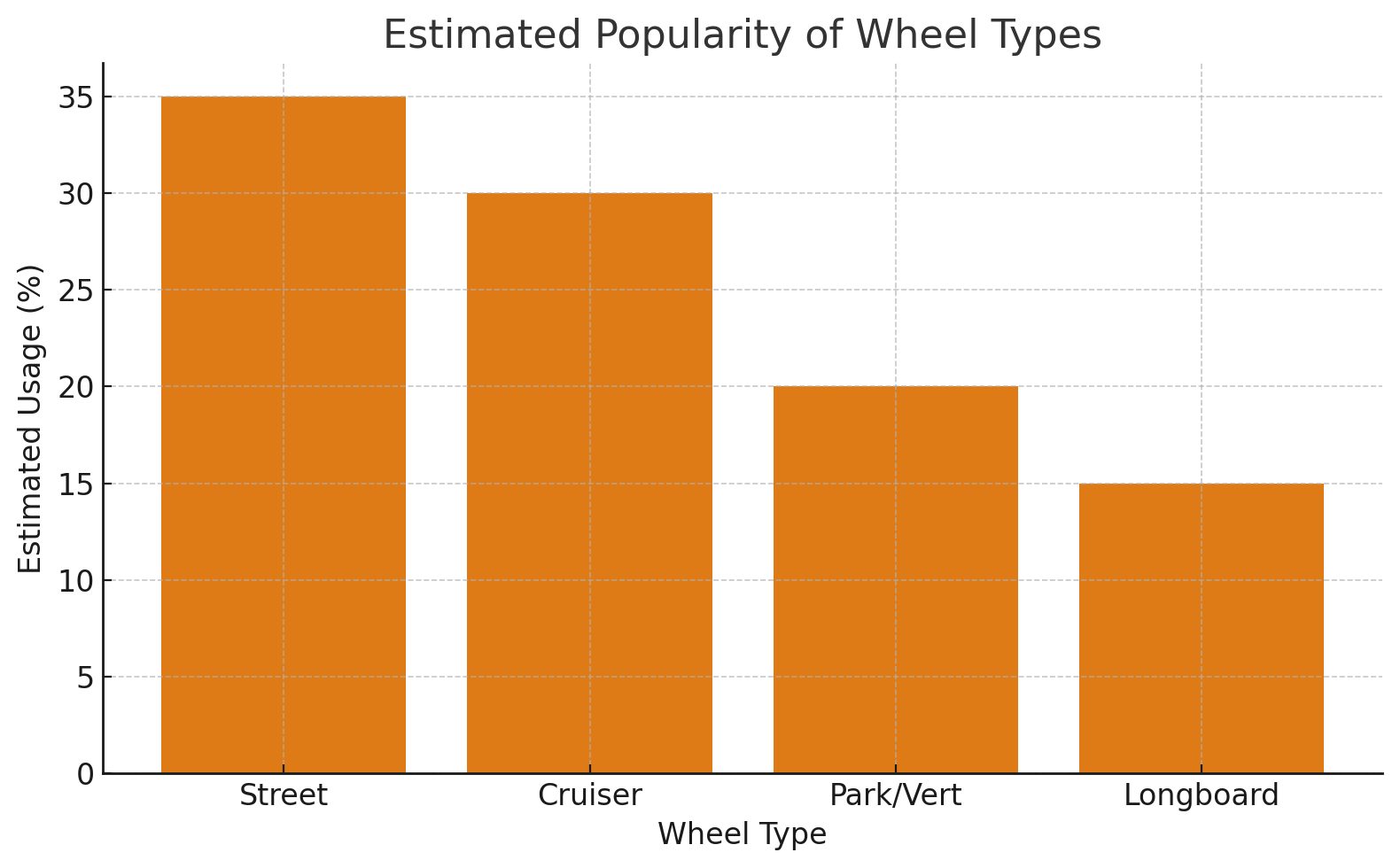 Popularity of skateboard wheels